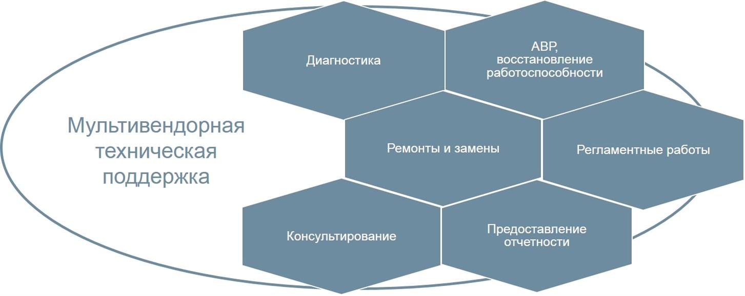 Мультивендорная техническая поддержка
