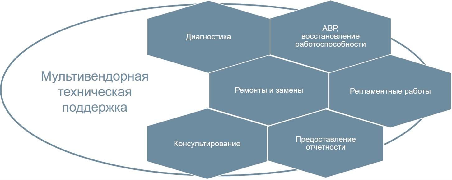 Мультивендорная техническая поддержка