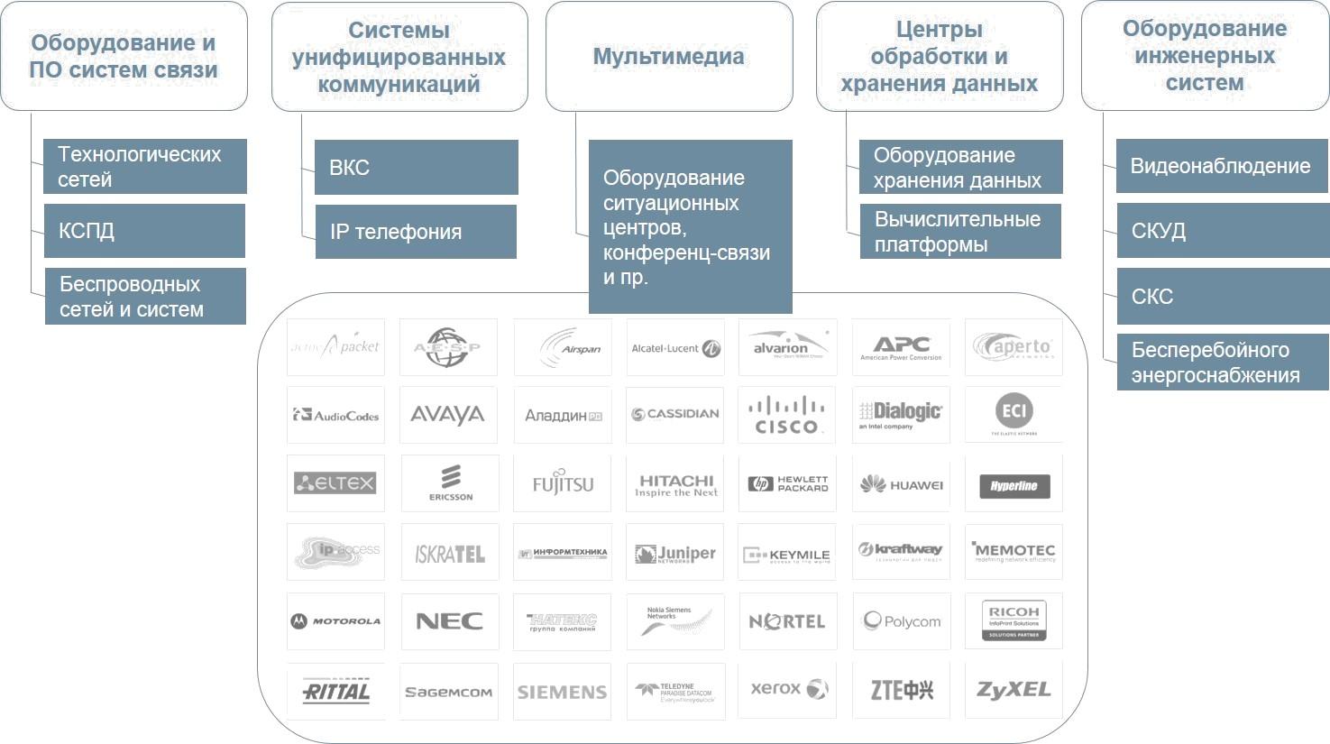 Мультивендорная техническая поддержка